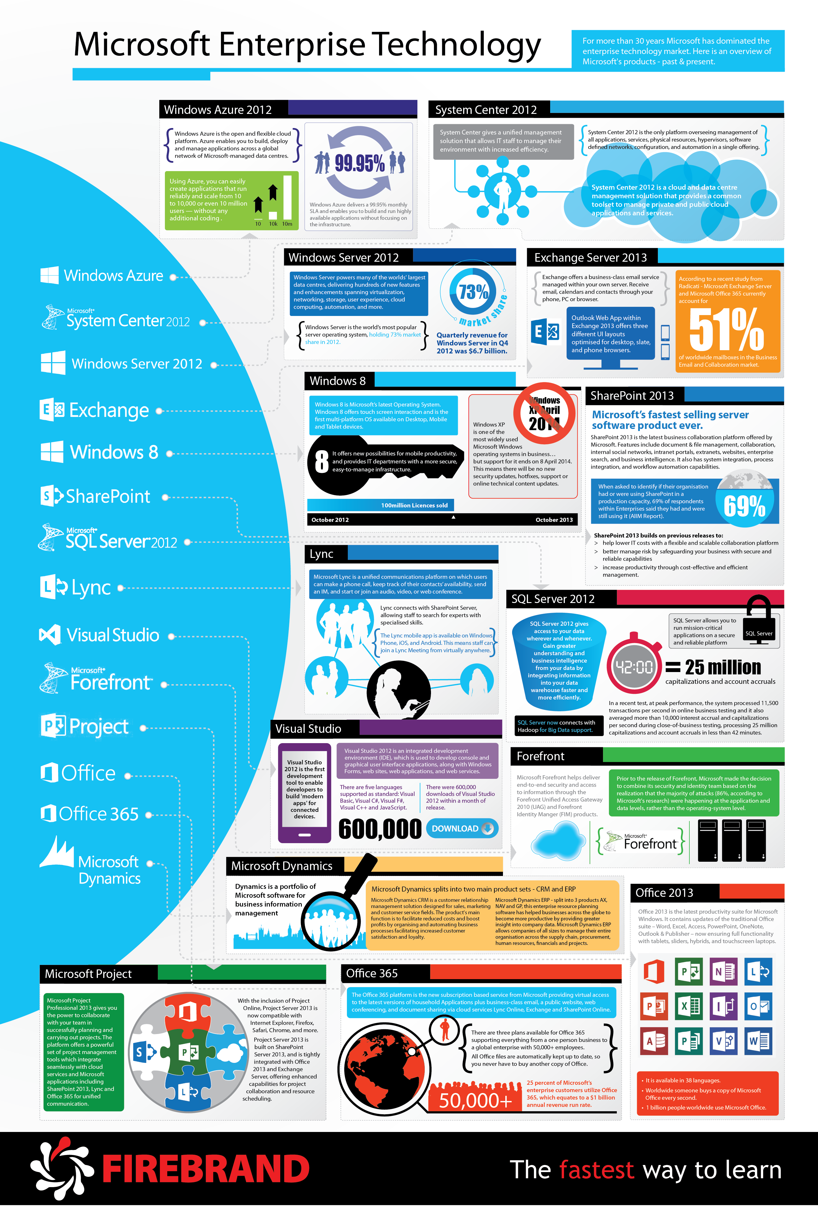 Infographic A Guide To Microsoft Enterprise Technology