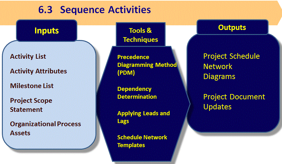 6.3 Sequence Activities Firebrand Learn 