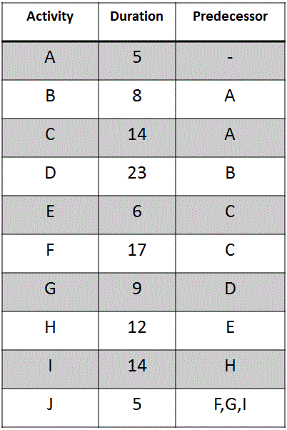 network diagram exercises answers 6 3 sequence activities firebrand learn network diagram exercises answers 6 3 sequence activities firebrand learn