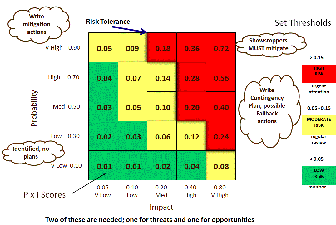 risk probability and impact