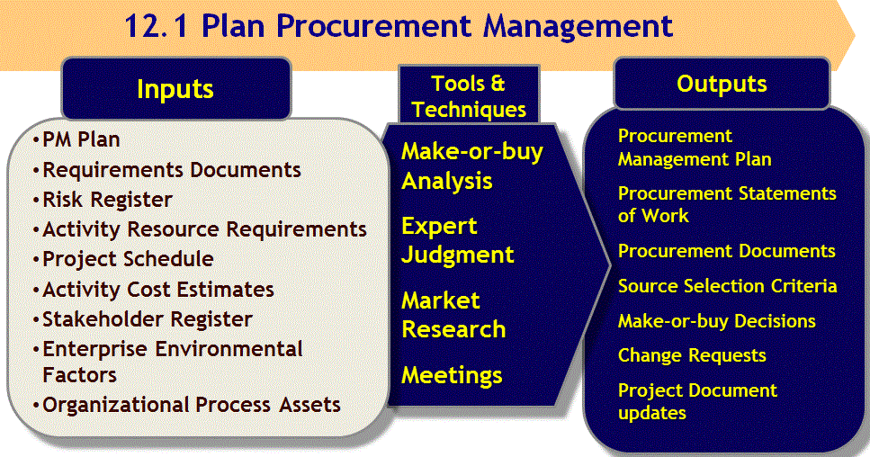 Sample research proposal on procurement management