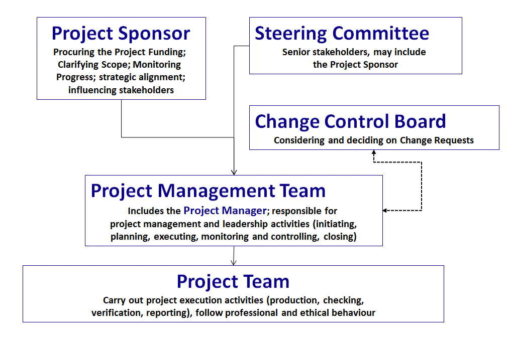 Project steering group